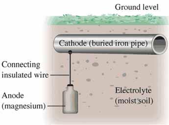 Cathode Protection of an Underground Pipe Electrolysis: Causing Non spontaneous Reactions to Occur Galvanic Cell: Zn(s) + Cu 2+ (aq) Zn 2+ (aq) + Cu(s) E cell = 1.