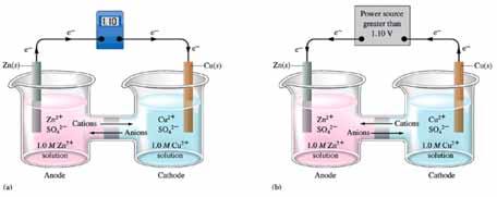 Galvanic Cell vs Electrolytic Cell a) A standard galvanic cell based on the spontaneous reaction