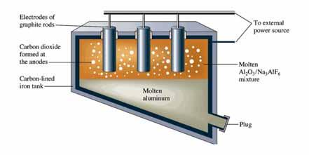 Electrolytic Production of Al A schematic diagram of an electrolytic cell for producing aluminum by the Hall Heroult