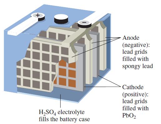 Commercial Voltaic Cells Lead storage cell Pb(s) + HSO 4 (aq) PbSO 4 (s) + H + (aq) +
