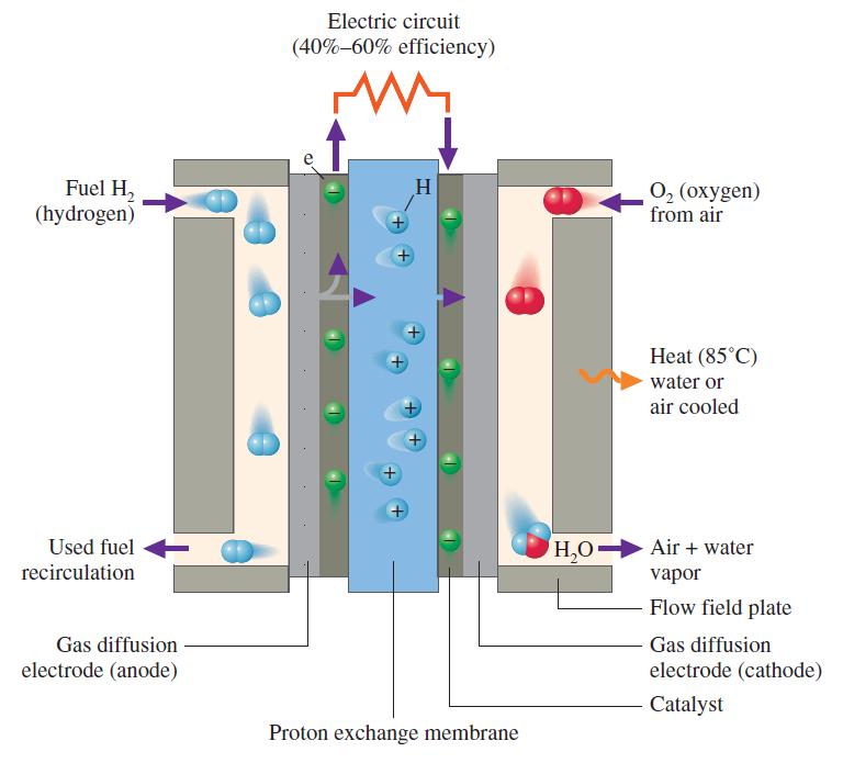 Commercial Voltaic Cells: Hydrogen oxygen fuel cell Battery with a continuous supply of energetic reactants (fuel).