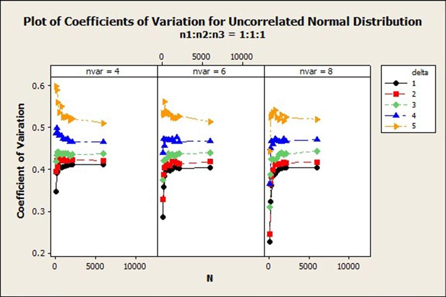 Page 13 of 15 Fig. 10 Coefficients of variation for correlated normal distribution: n 1 :n 2 :n 3 = 1:1:1 Fig.
