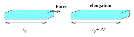 Elastic deformation, ideal elastic body A stress τ= force/unit area, N/m 2 Δ l = ε l 0 ε relative deformation or strain Linear relation: strain = constant stress τ = εe Hooke s law τ = E ε Young