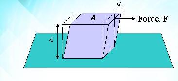 Shear deformation Force, deformation and time stress τ= tangential force/unit area Shear deformation with constant speed on liquid