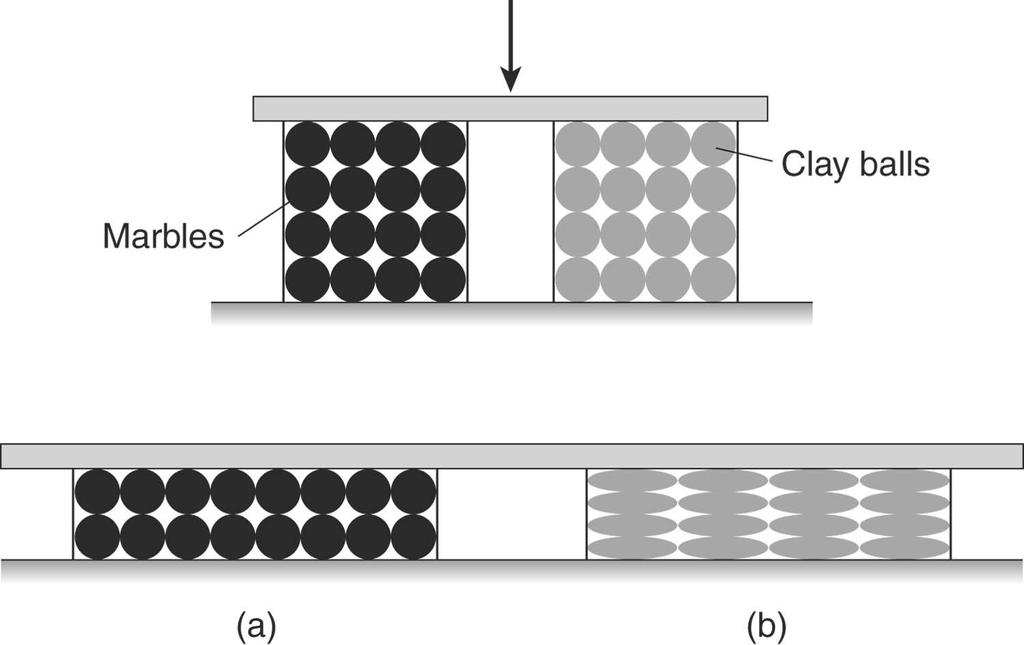 Ductile strain: behavior vs. mechanism FIGURE 5.19 Deformation experiment with two cubes containing marbles (a), and balls of clay (b) Ductile strain accumulates by different deformation mechanisms.