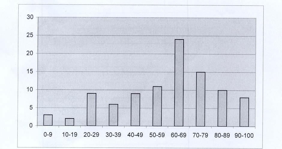 Year 2002-03 Assessment Results (before re-sit) Course Work