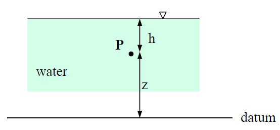 Bernoulli's equation Based on the conservation of energy law, for steady flow of a non-viscous, incompressible fluid, the total head at a point can be expressed as the summation