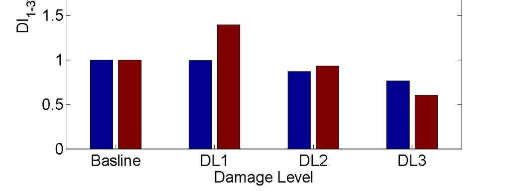Damage Index