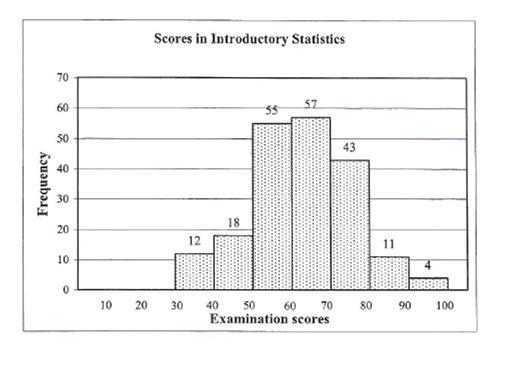 MATHEMATIC PAPER II Page 14 of 21 Question 9 [10] The Histogram below shows the distribution of examination scores of 200 learners in Introductory Statistics, to the nearest percent. 9.1 Complete the cumulative frequency table for the above data provided below.