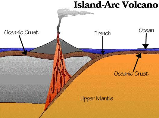 Island Arc A curved chain of volcanic islands located at plate