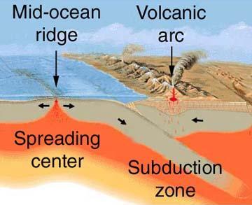 Mid-Ocean Ridge A long underwater ridge system that occurs where two plates are diverging in the middle of an ocean