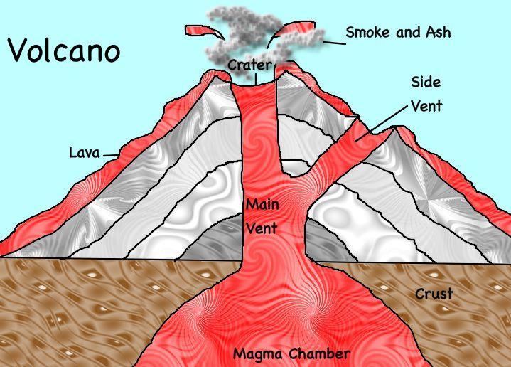 Volcanic Mountain An opening, or rupture, in the surface or crust of the Earth which allows hot lava, volcanic ash and gases to