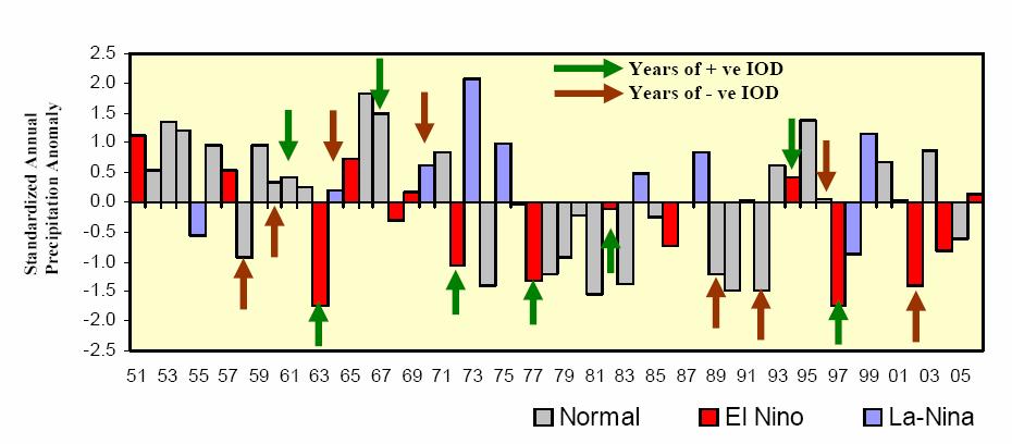 Standardized Annual Precipitation Anomaly for Peninsular Malaysia The relatively stronger El Niño events of 1972, 1982 & 1997 have resulted in relatively drier years for most of the stations During
