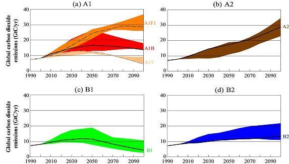 Figure 2.2: Special Report on Emission Scenarios (SRES) schematic and storyline summary (Nakicenovic et al, 2000).