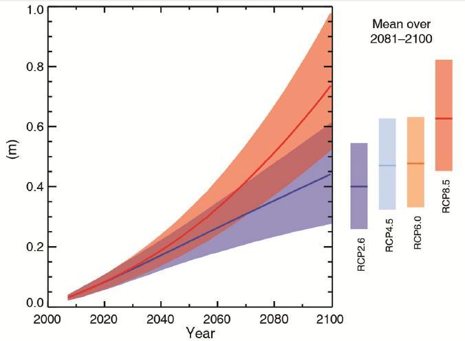 Figure 5.2: Projections of global mean sea level rise over the 21st century relative to 1986 2005 from the combination of the CMIP5 ensemble with process-based models, for RCP2.6 and RCP8.5. The assessed likely range is shown as a shaded band.