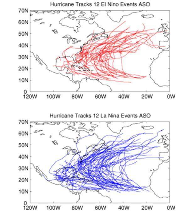 The El Niño-Southern Oscillation phenomenon also plays a significant role in modulating hurricane activity in the North Atlantic from year to year i.e. notwithstanding long term trends.