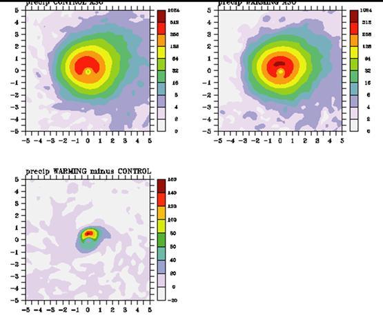Observed changes in rainfall associated with tropical cyclones have not been clearly established.