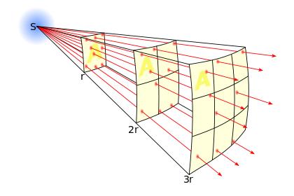 18 Inverse Square Law for Light Suppose you have light coming out from a source (for example, the Sun!) As you go farther, the same amount of light is distributed over a larger area.