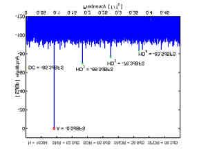 Sampling Distortion SFDR is very sensitive to sampling distortion Decreasing τ by a factor of improves HD3 by 5dB!