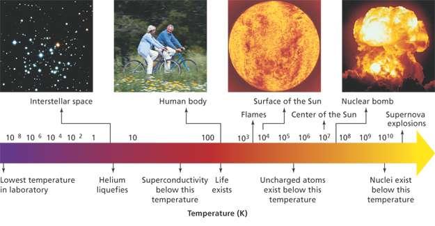 12.1 Temperature and Thermal Energy Temperature Limits The wide range of temperatures present in the universe is shown in the figure.