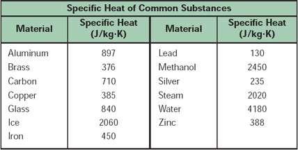 12.1 Temperature and Thermal Energy Specific Heat Liquid water has a high specific heat compared to the specific heat of other substances.