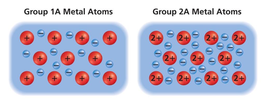 Metallic Bonds (metals) held together by the attraction of free-floating valence electrons (-) for the (+)-charged metal ions in a lattice structure 1.