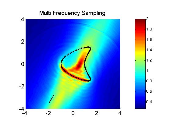 Orthogonality ampling for Object Visualization 14 Figure 7: Now for the kite shaped scatterer we show results of one-wave multi-frequency sampling, here with 30 wave numbers κ between κ 0 = 0.