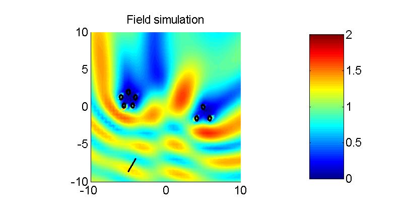 Orthogonality ampling for Object Visualization 4 Figure 1: Total field u = u i + u s for scattering of a plane wave with wave number κ = 1 and direction of incidence θ = (cos(π/3), sin(π/3)).
