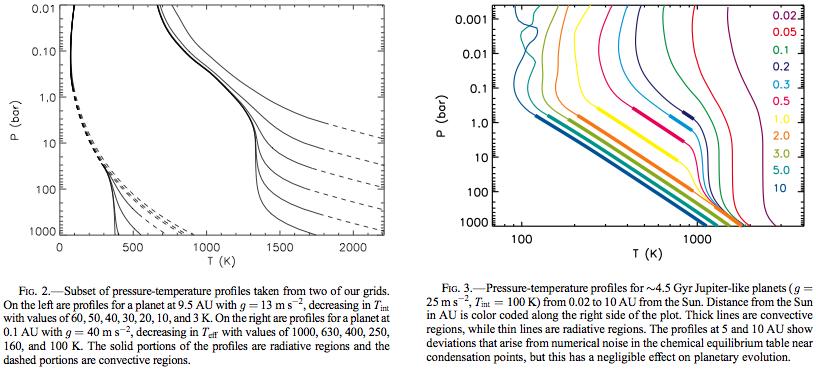 P-T Profiles of Hot Jupiters AU isothermal regions are