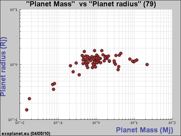 Mass-Radius Relationship Radius is roughly