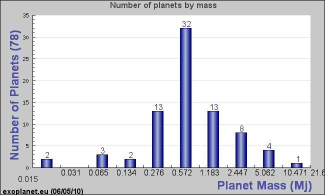 Planet Mass Distribution RV