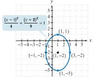 How to Use the Center to find the Endpoints of the Axes Example 2 2 ( x+ 2) ( y 1) Graph + = 1 9 4 Where are the foci?