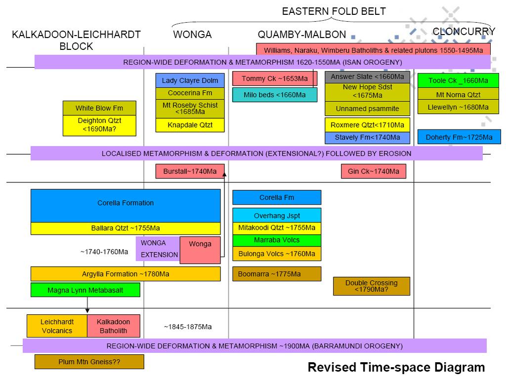 REGIONAL GEOLOGICAL SETTING TIME-SPACE DIAGRAM Current position of the