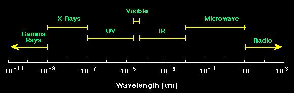 Spectrum of Electromagnetic Radiation Region Wavelength (Angstroms) Wavelength (centimeters) Frequency (Hz) Energy (ev) Radio > 1 9 > 1 < 3 x 1 9 < 1-5 Microwave 1 9-1 6 1 -.1 3 x 1 9-3 x 1 12 1-5 -.