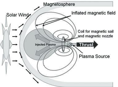 1) The magneto plasma sail is the electric propulsion system developed the magnetic sail 2) proposed by Zubrin in 19