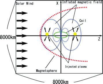 CASE1: Injected plasma is located at the double distance of the radius of the coil from the center of the coil in the sun side.