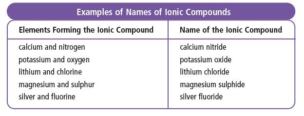Polyatomic Ions Covalent and ionic bonds can occur together A molecule can gain or lose electrons to become charged, forming a ion. Polyatomic ions form compounds like other ions.