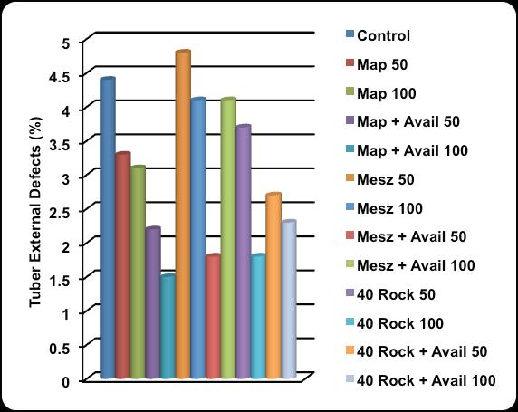 Tuber Quality Tubers harvested from the control, MESZ 50, MESZ 100, and MESZ + AVAIL 100 plots showed the highest percentage of external defects (growth cracks, knobs, and misshapes) on the tubers