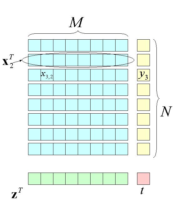 Data Matrix for Supervised Learning M number of inputs N number of training patterns x i = (x i,0,..., x i,m 1 ) T i-th input x i,j j-th component of x i X = (x 1,.