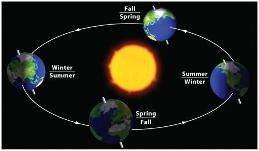 Glacial-interglacial cycles are controlled by: The amount of solar radiation hitting Earth The
