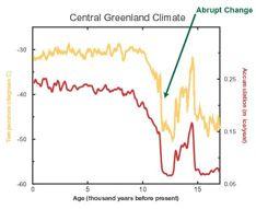 Rapid Climate Change at the End of the Younger Dryas Temperature ( C) Ice Accumulation (m/yr)