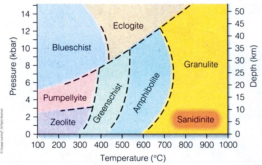 Metamorphic Facies and Their Associated Temperature Pressure Conditions. A temperature pressure diagram showing under what conditions various metamorphic facies occur.