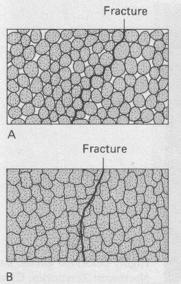 - In sandstone (A) fractures run between the sand