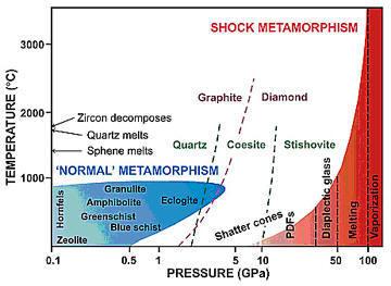 One More Type of Metamorphism Shock metamorphism: -caused by high energy impacts (e.