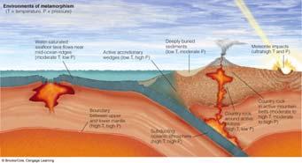Many metamorphic rocks form under conditions of differential pressure, which influences the development of metamorphic structures and textures in significant ways. Fig. 8.2, p. 184 http://geophysics.