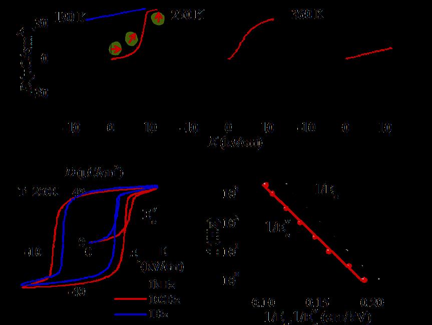 Running Title proposed an E-T phase diagram for PMN [], which suggests a phase transition from glass phase to ferroelectric phase at a critical field of E t=.kv/cm in the temperature range of K - K.