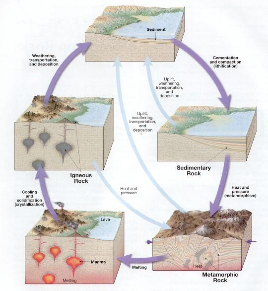 The Rock Cycle a representation of the