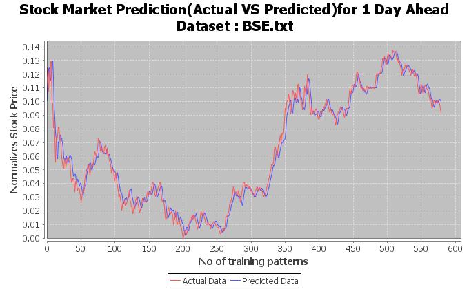 Performance of FLANN with BP for one day ahead prediction during training Figure 6.