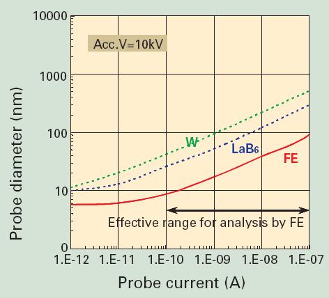 Field-emission vs normal electron Gun (2) The beam diameter on