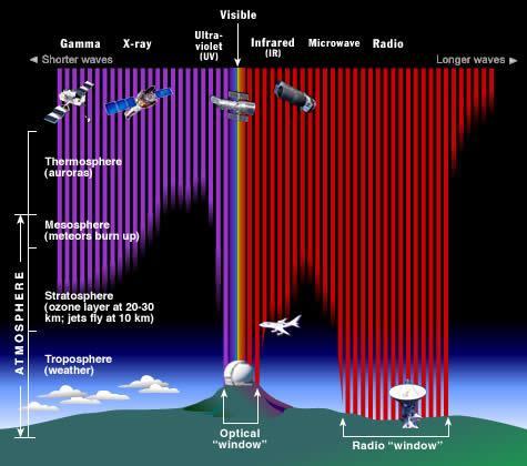 Figure 5: illustration of the parts of the EM spectrum that get blocked by Earth s atmosphere.